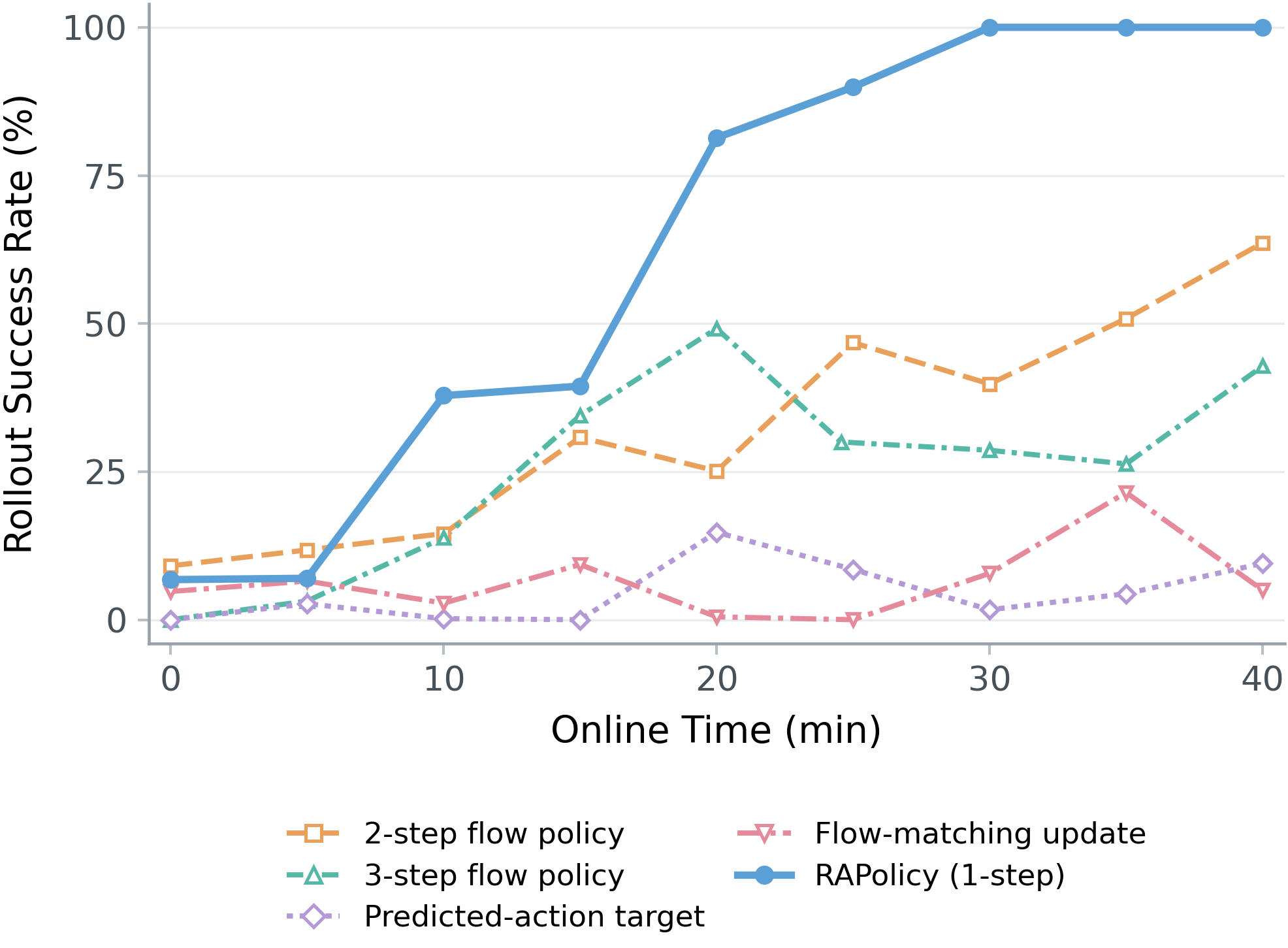 Plug Charger ablations comparing RAPolicy with two-step and three-step actors, predicted-action targets, and flow-matching actor updates.