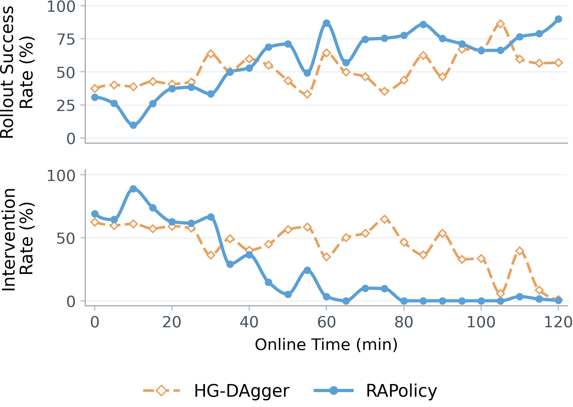 RAPolicy and HG-DAgger rollout success and intervention rates over 120 minutes of joint multi-task learning.