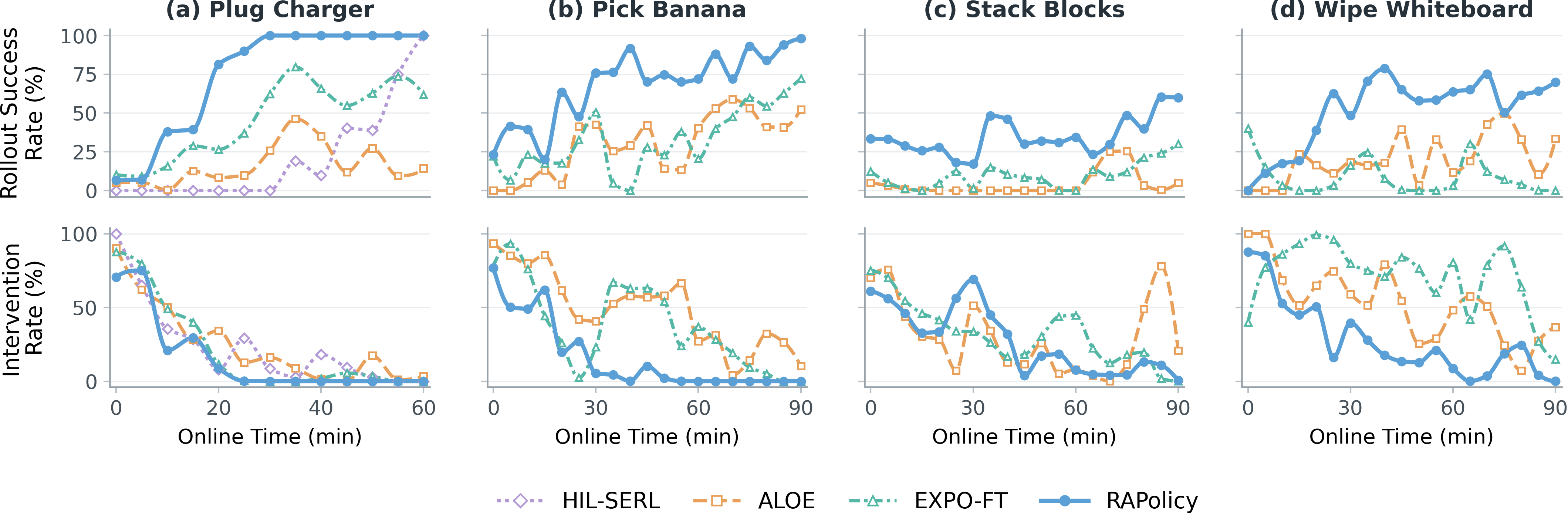 Single-task rollout success and intervention rates over online time for RAPolicy, ALOE, EXPO-FT, and HIL-SERL.