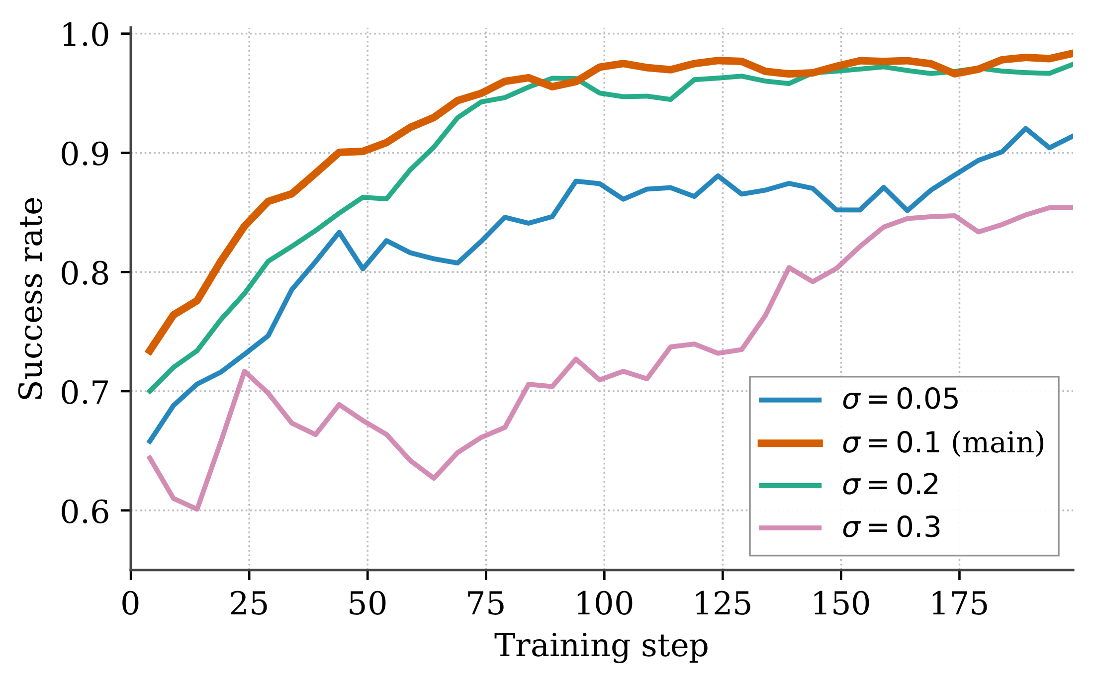 Ablation of the action-space noise level.
