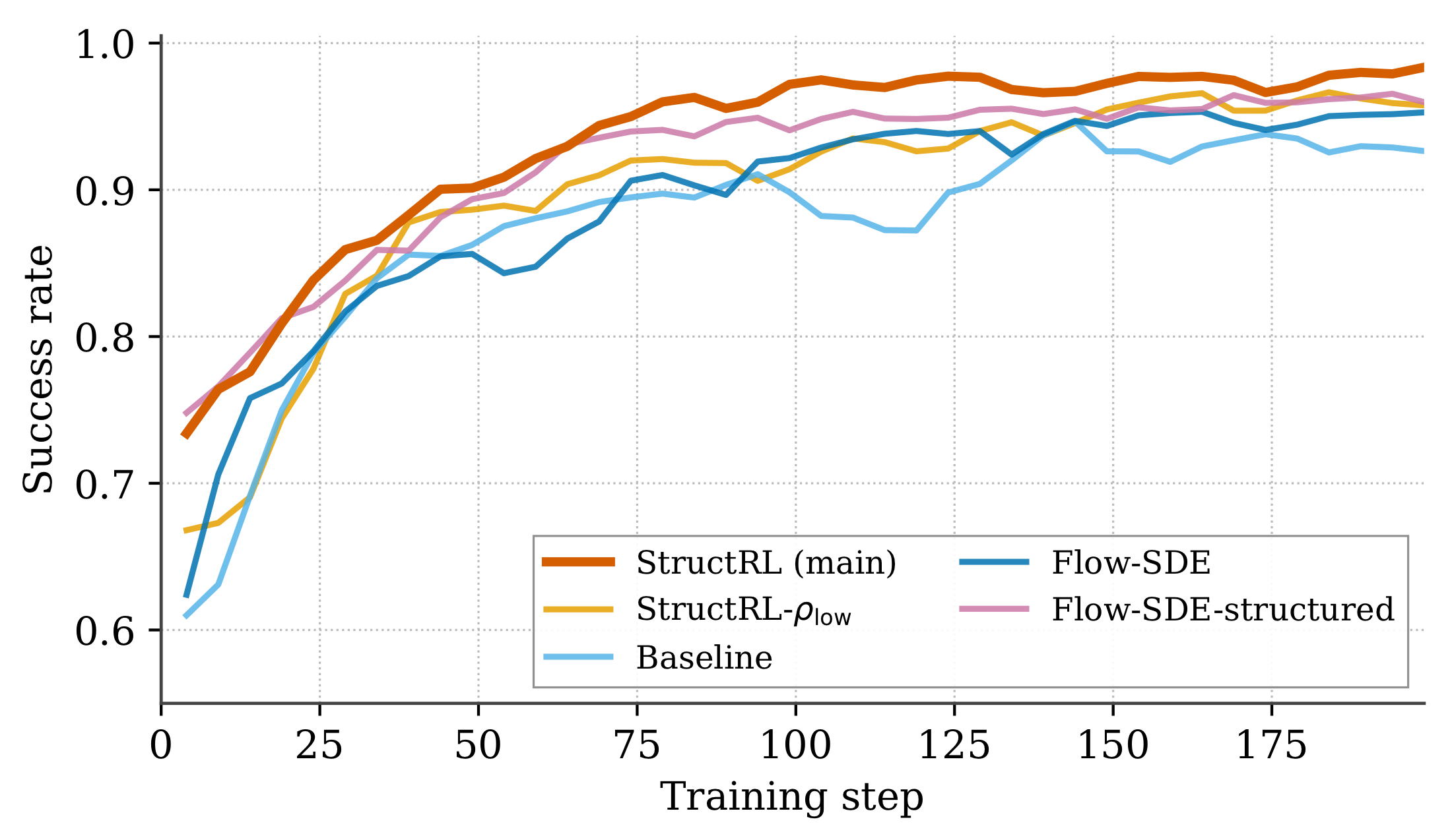 Ablation comparing noise injection schemes.