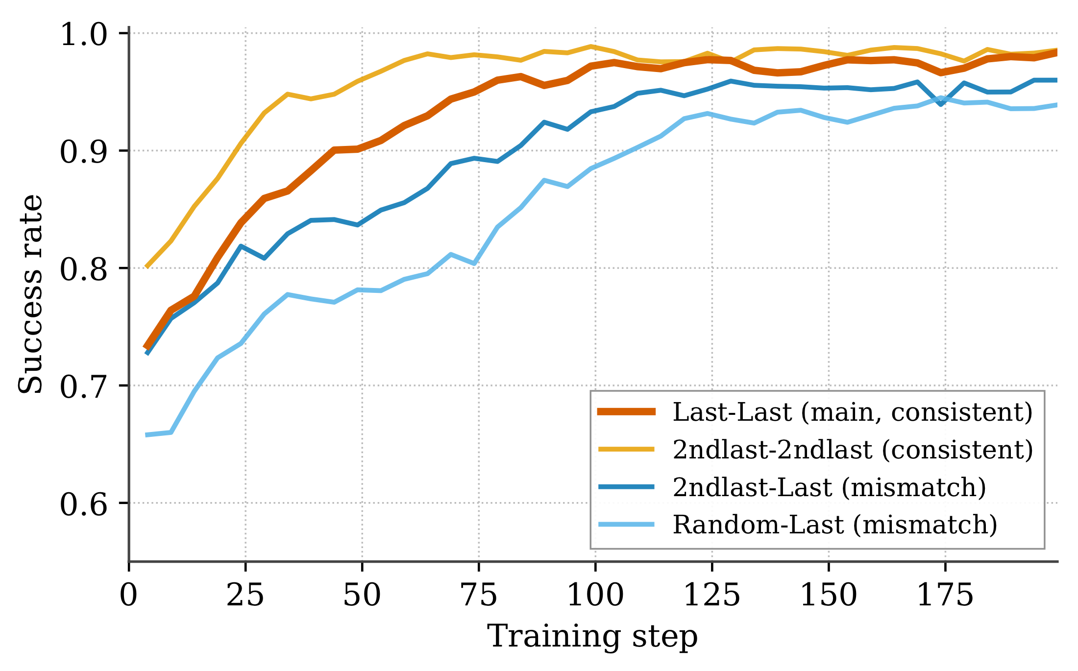 Ablation of train-inference consistency.