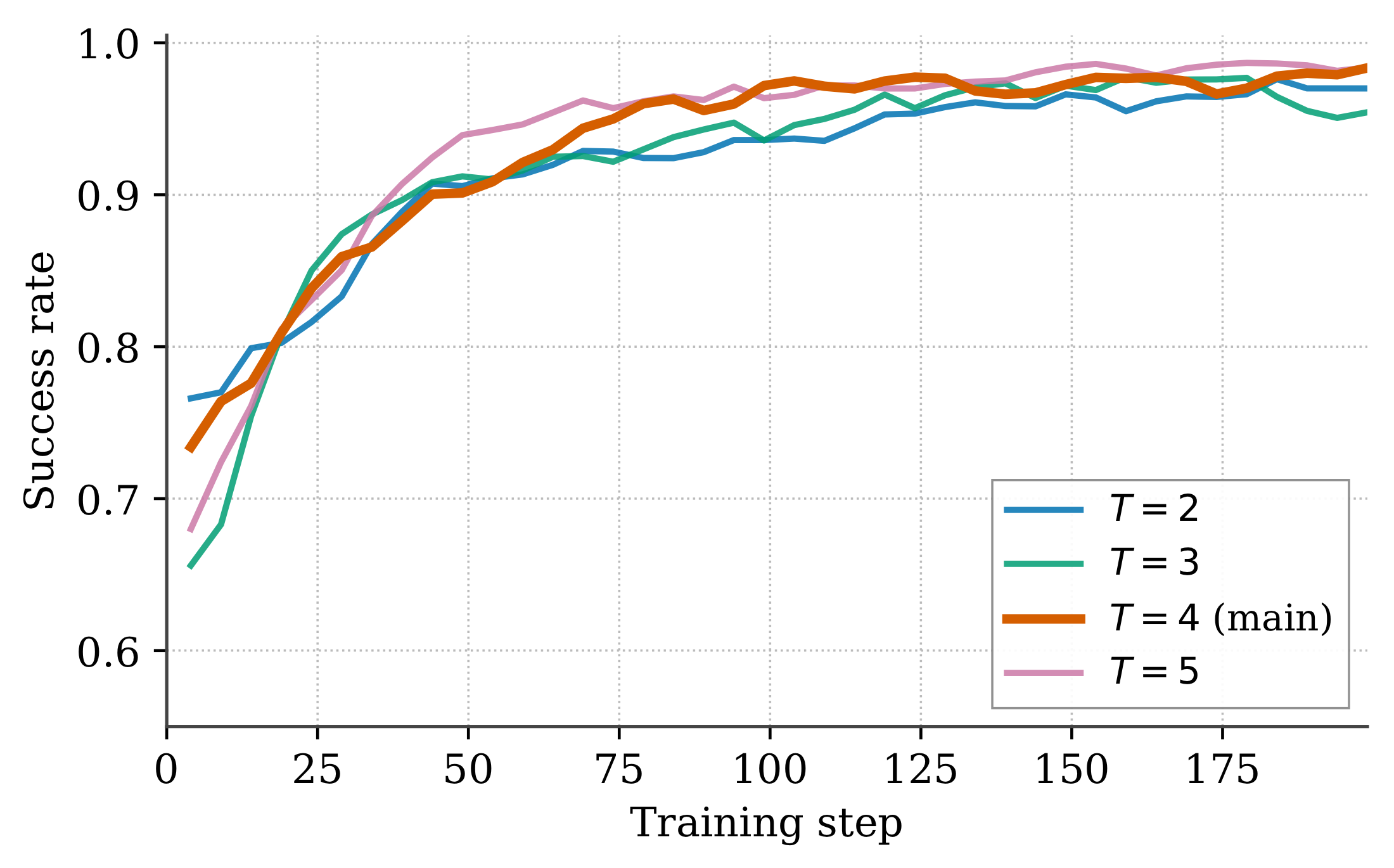 Ablation of the number of denoising steps.