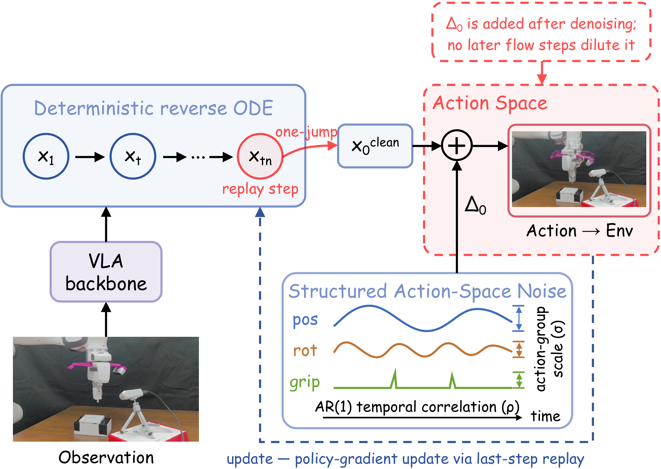 StructRL framework: deterministic reverse flow, structured action-space noise, and last-step replay.