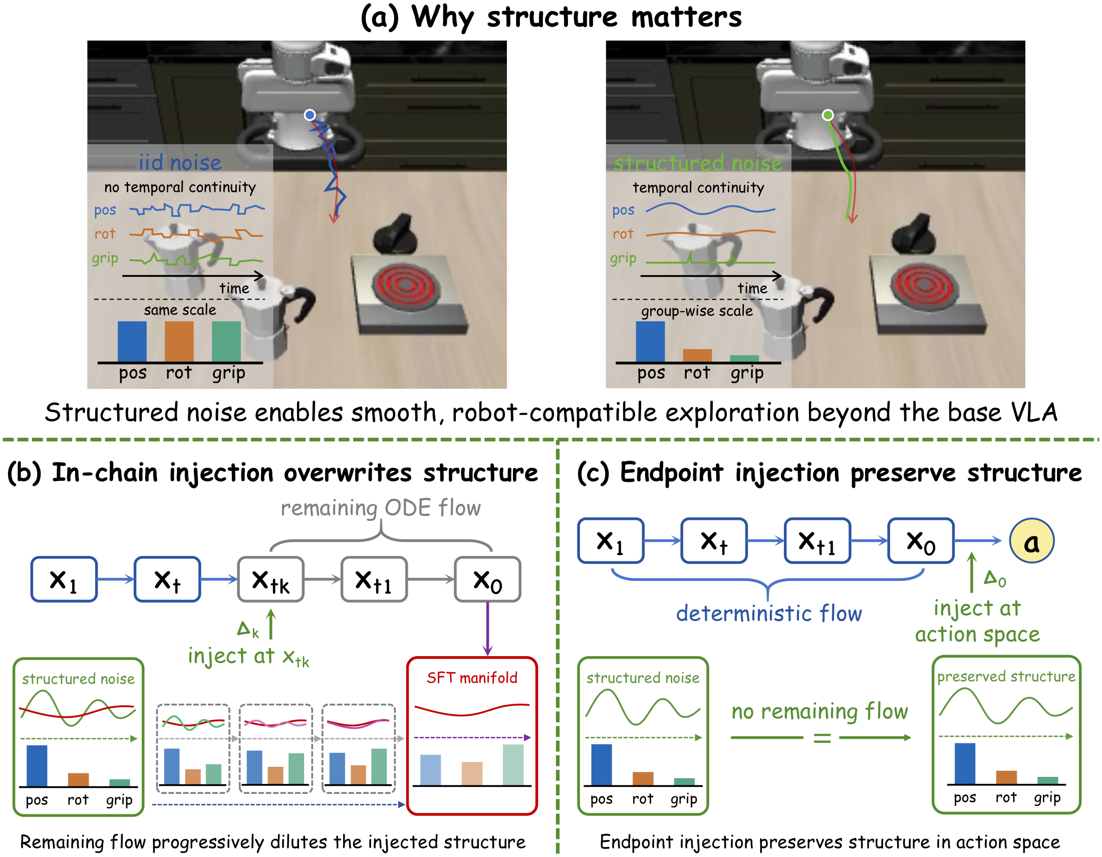 Comparison of in-chain and action-space structured exploration for flow-based VLA reinforcement learning.